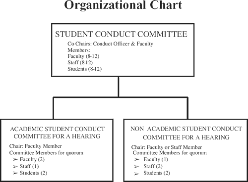 Organizational Chart